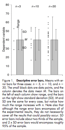 Error Bars in Biology