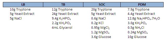 recipes-for-LB-SOC-TB-PDM-media