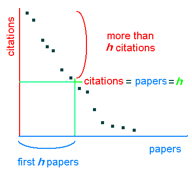 what is an h index in research