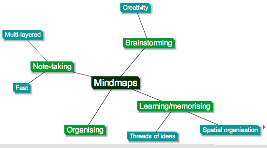 Super Easy Mind Mapping Bitesize Bio