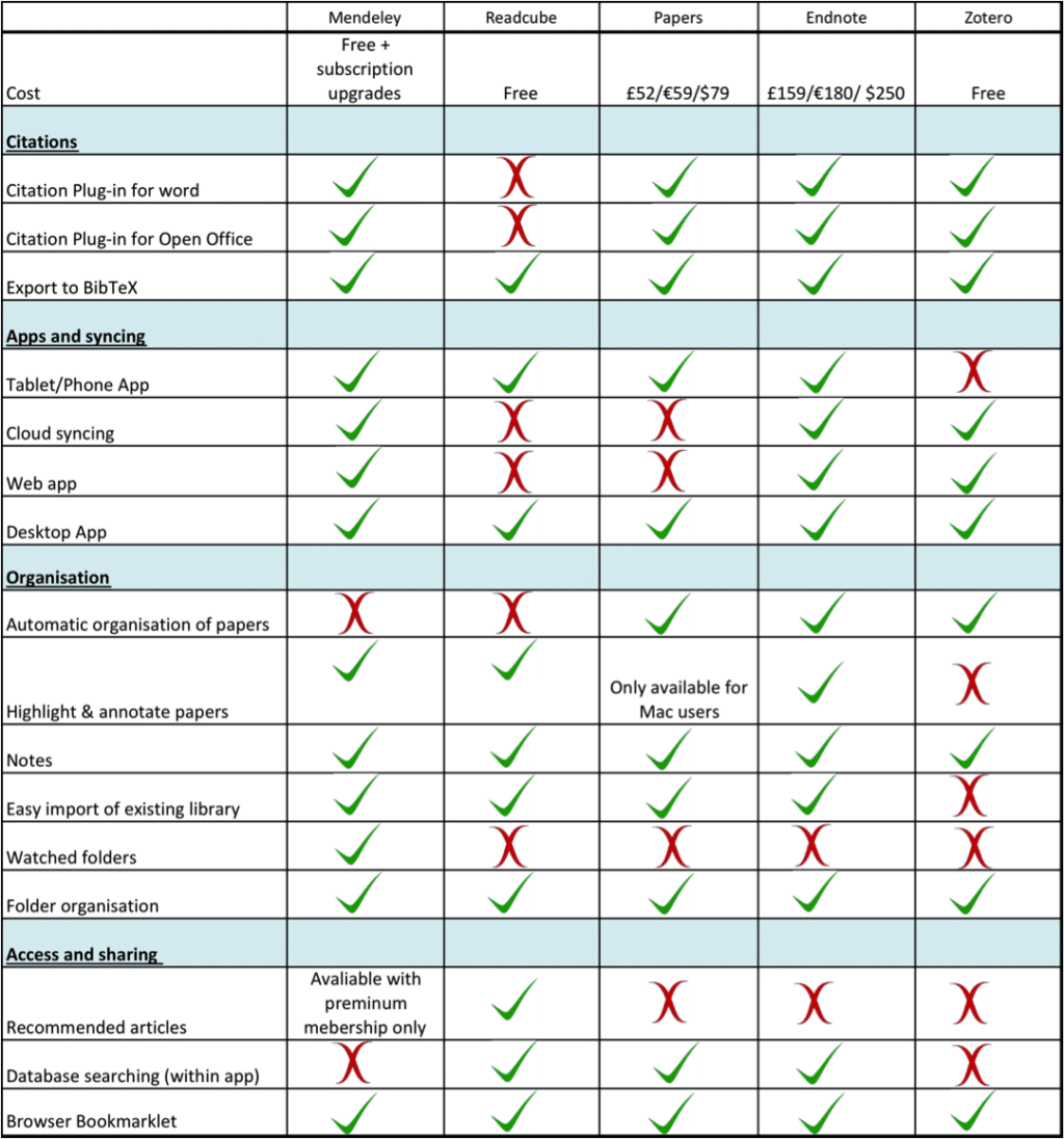 How To Get Organized With Reference Managers for Science - An Overview