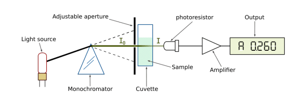 How Measurement of Concentration and Purity of Nucleic Acids Works, Part I