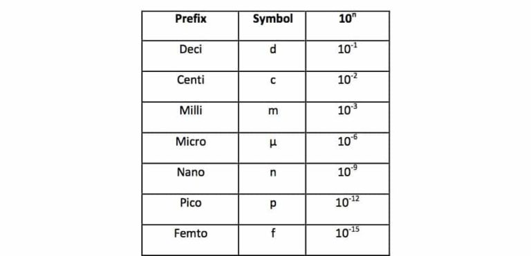 prefix table - Bitesize Bio
