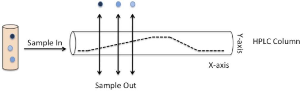 HPLC figuur 1