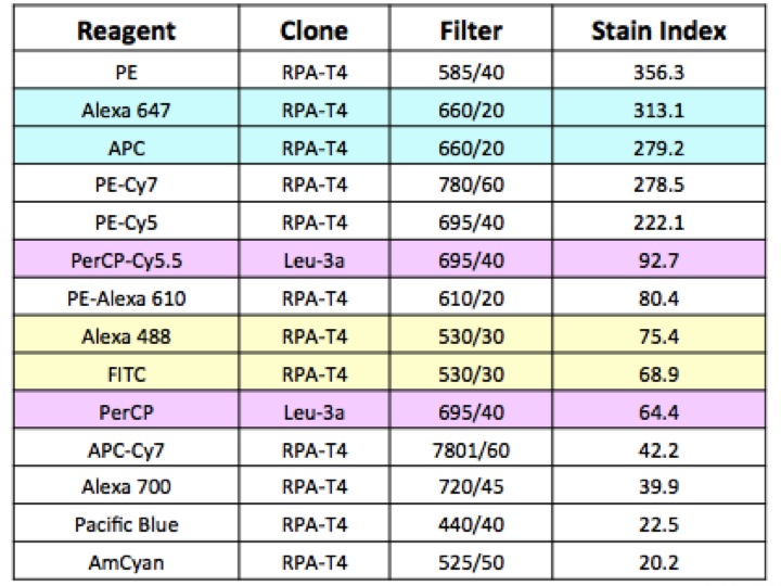 Fluorochrome Chart Flow Cytometry