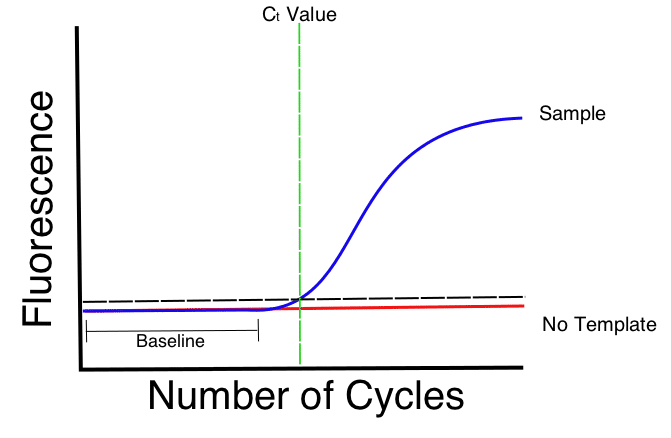 Chart Method Pcr Example