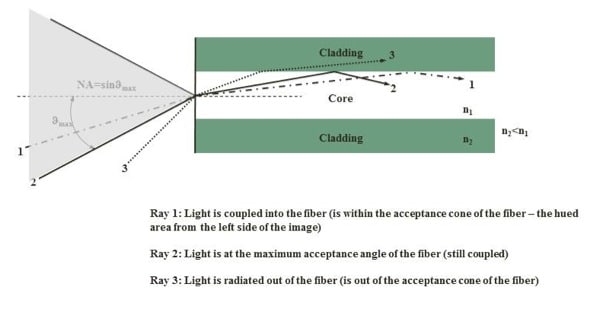 What is optical fibre?  Belgian Institute for Postal Services and