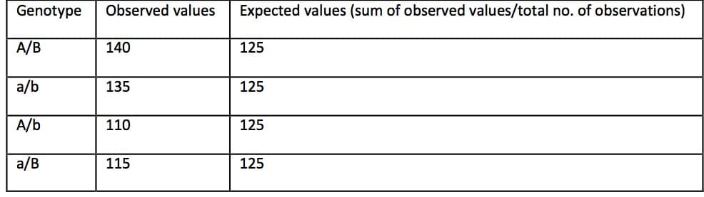 Statistics for Biologists: Chi-Square Test and its use in Biology 2 chi square fig 2