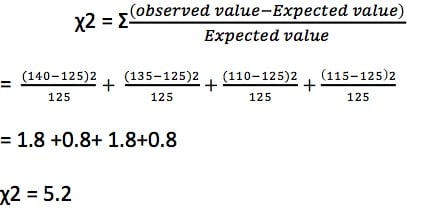 Statistics for Biologists: Chi-Square Test and its use in Biology 3 chi square fig 3