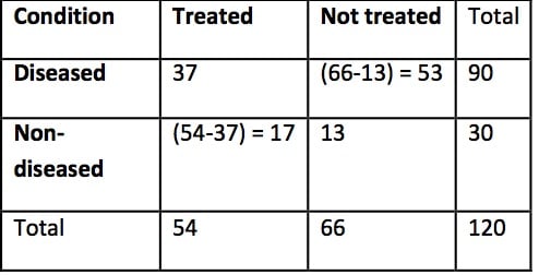 Statistics for Biologists: Chi-Square Test and its use in Biology 4 chi square fig 5