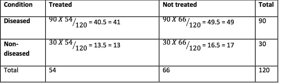 Statistics for Biologists: Chi-Square Test and its use in Biology 5 chi square fig 6