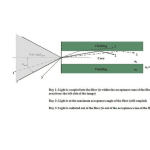 Illustrated Optical Fiber Glossary (A - E)