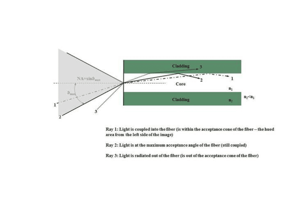 Illustrated Optical Fiber Glossary (A - E)