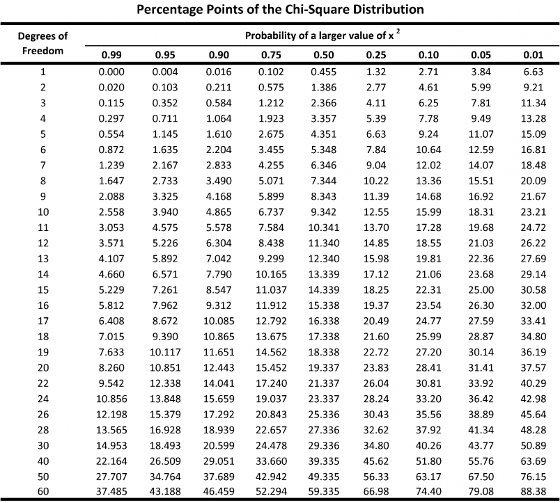 Statistics for Biologists: Chi-Square Test and its use in Biology
