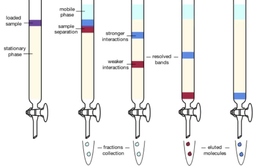 silica gel column chromatography