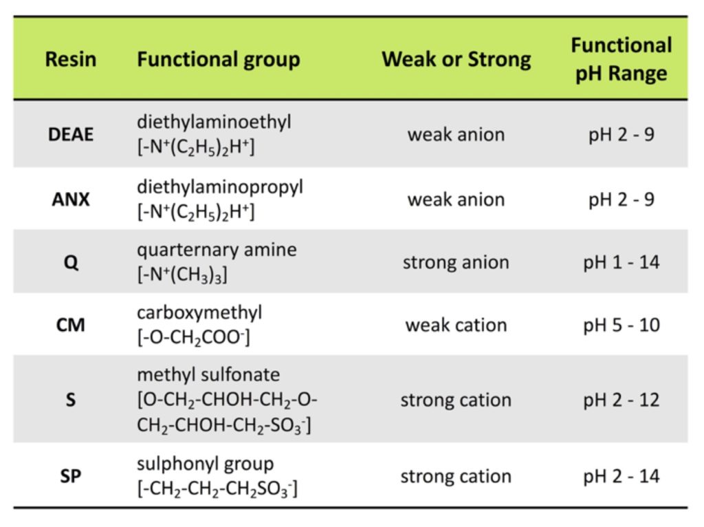 All Charged Up: The Basics of Ion-Exchange Chromatography 