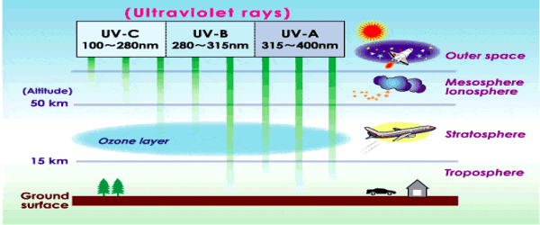 ultraviolet radiation uses