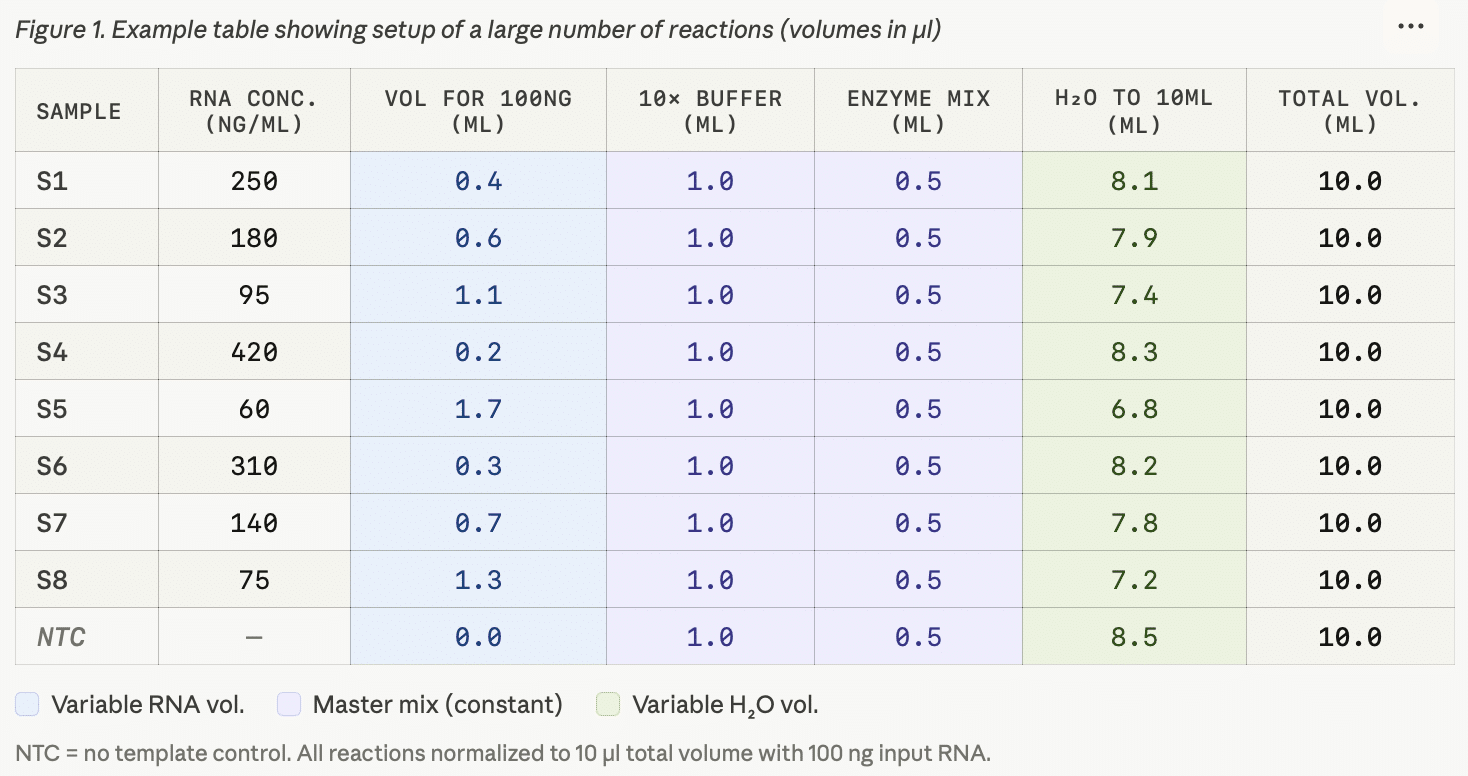 Microsoft Excel Can Help You Set Up Multi-Well Plates in qPCR Plate Design