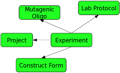 How to manage scientific data: Electronic lab notebooks compared with Google Docs and wikis