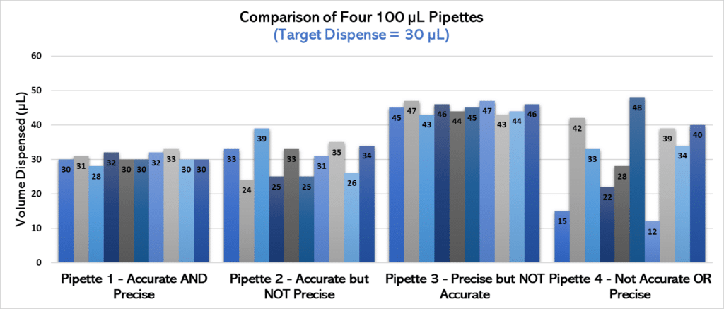 How to Measure and Improve Lab Accuracy and Precision