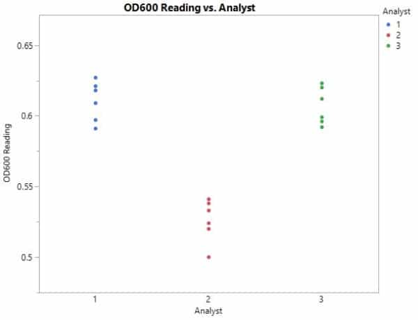 Using Gage R&R Studies to Measure Precision in the Lab