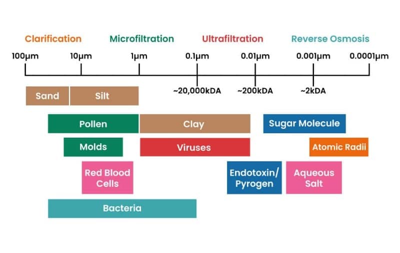 How Filtration Works: A Short Guide for Biologists