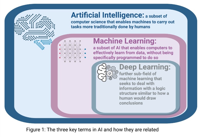 The three key terms of AI, machine learning and deep learning and how they relate