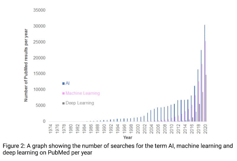 The number of searcher for the terms AI, machine learning and deep learning in PubMed by year