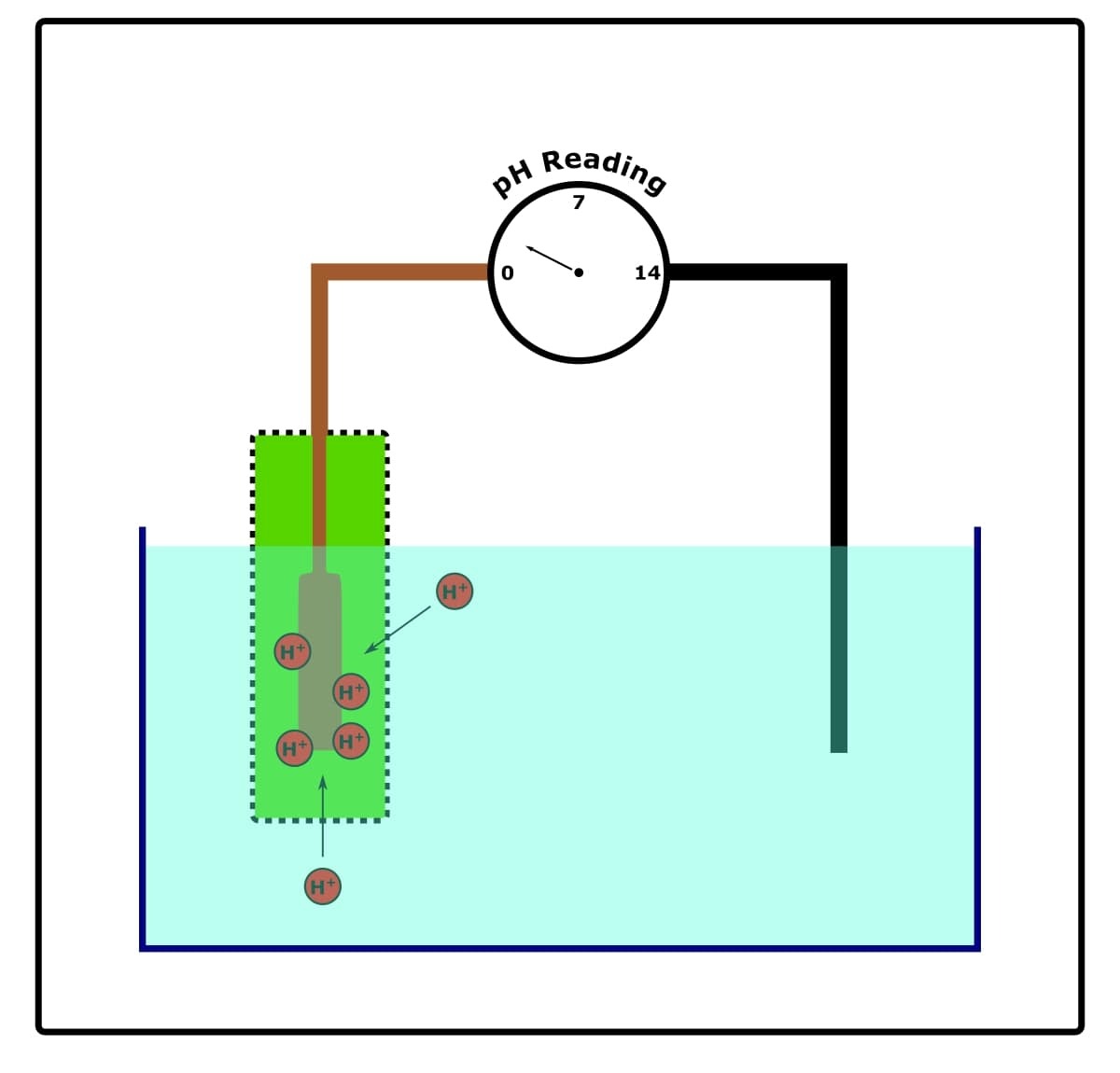 ph meter diagram