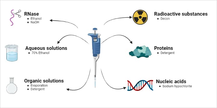 Take Care of Your Tools: Cleaning Pipettes