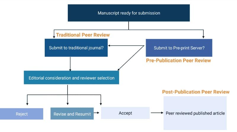 Pre- and Post-Publication Peer Review and Why You Should Get Involved