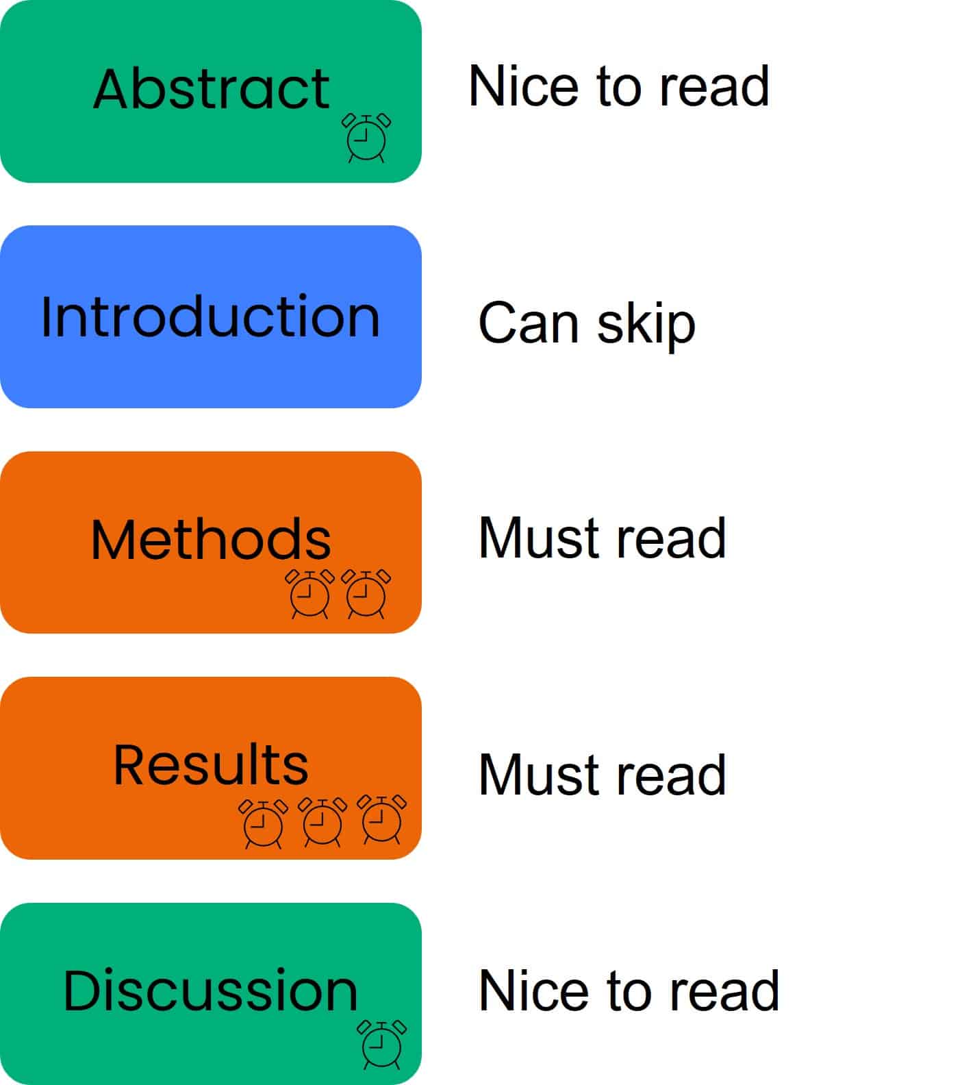 Figure 1. How to read a scientific paper: where to spend your time.