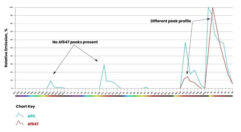 Nail Your Unmixing for Full Spectrum Flow Cytometry: 7 Top Tips