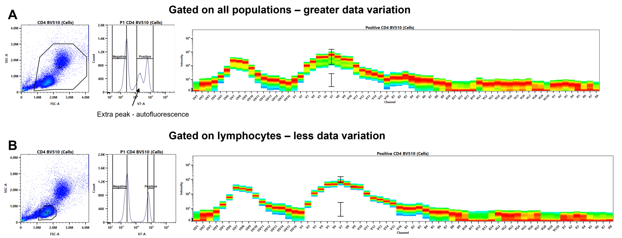 Nail Your Unmixing for Full Spectrum Flow Cytometry: 7 Top Tips