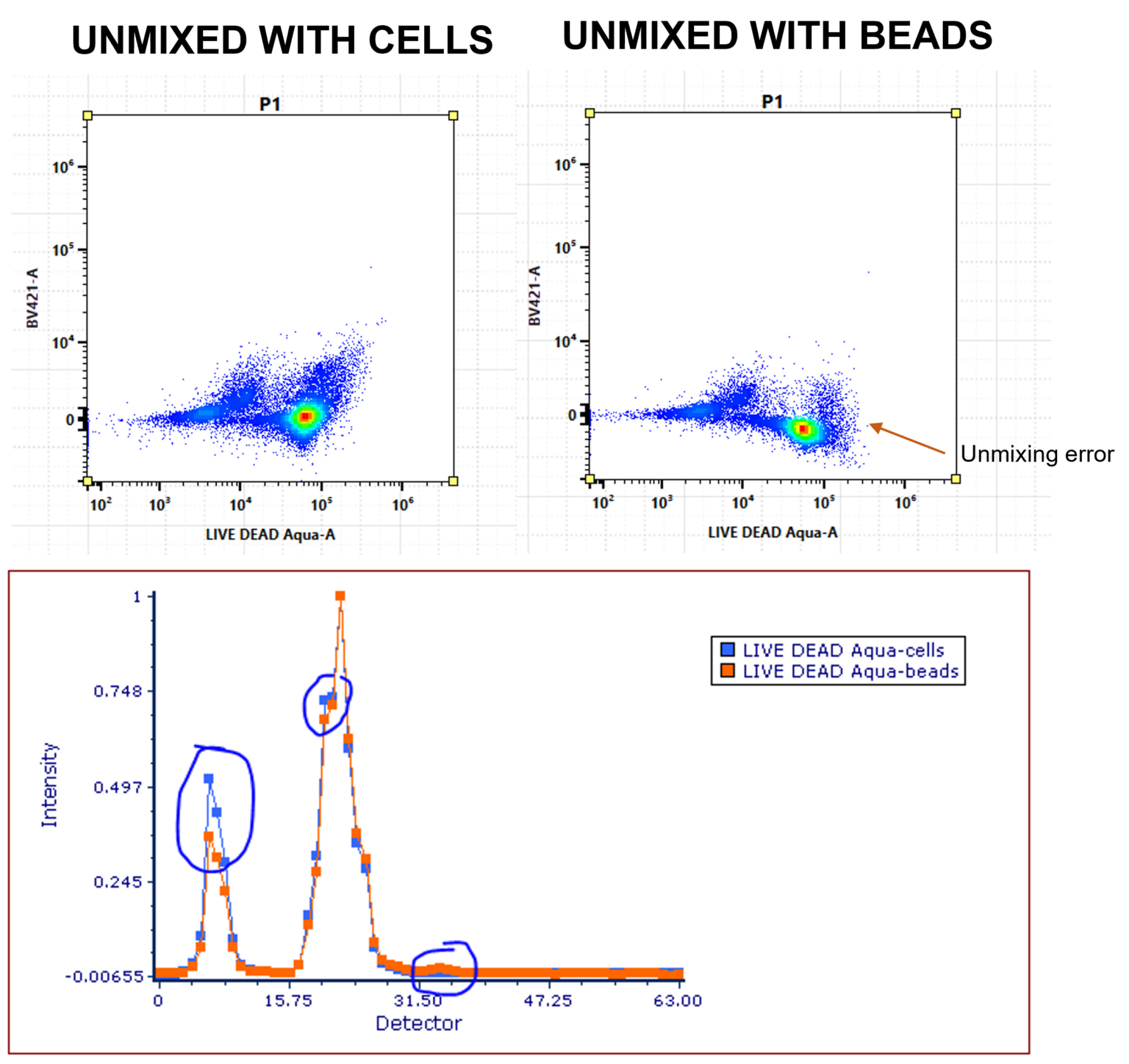 Spectral Unmixing In Flow Cytometry 7 Top Tips For Success