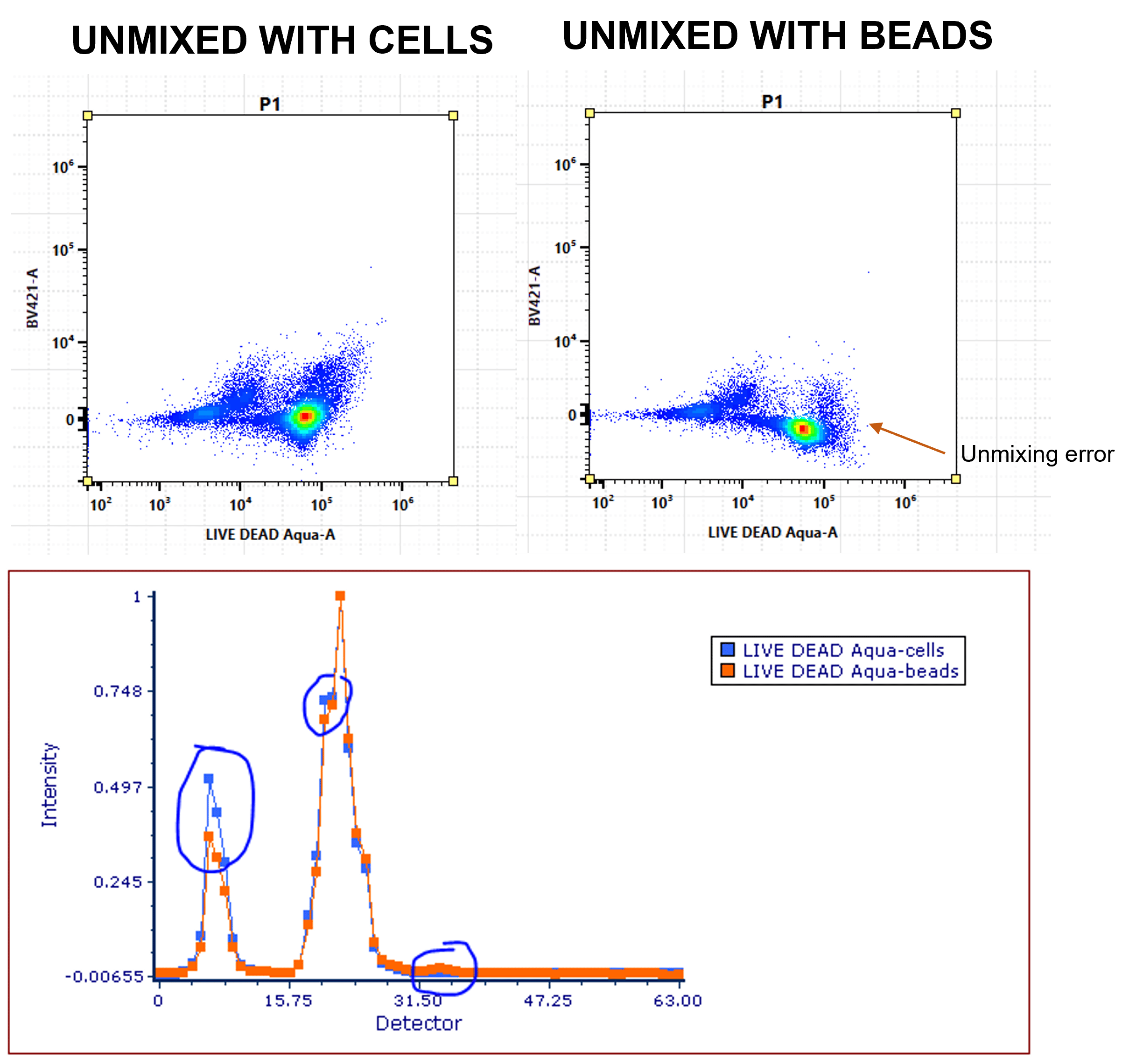 Spectral unmixing in flow cytometry.  Unmixing with reference controls on cells (top left) versus beads (top right). Unmixing with beads leads to unmixing errors as the spectral signature differs on beads compared with cells. 