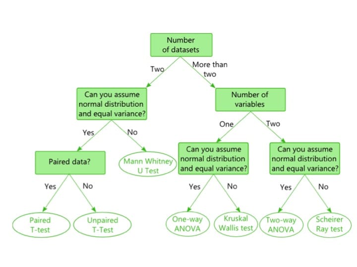 Comparing Two Sets Of Data 2 Easy Methods 