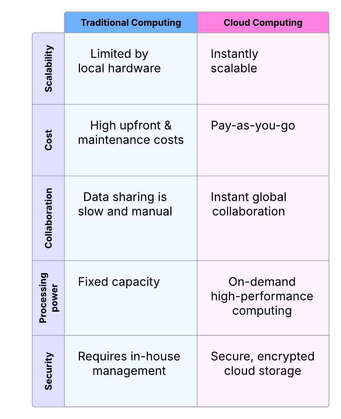 From Bench to Cloud: Cloud Computing for Biology Research