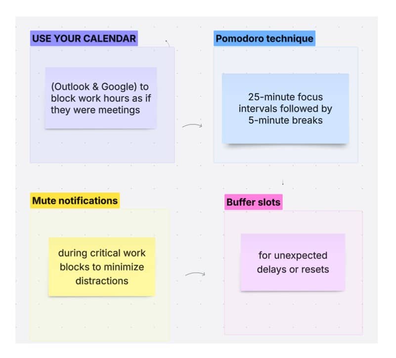 An Introduction to Agile Project Management for Biologists: 4 Techniques to Keep Your Research Moving
