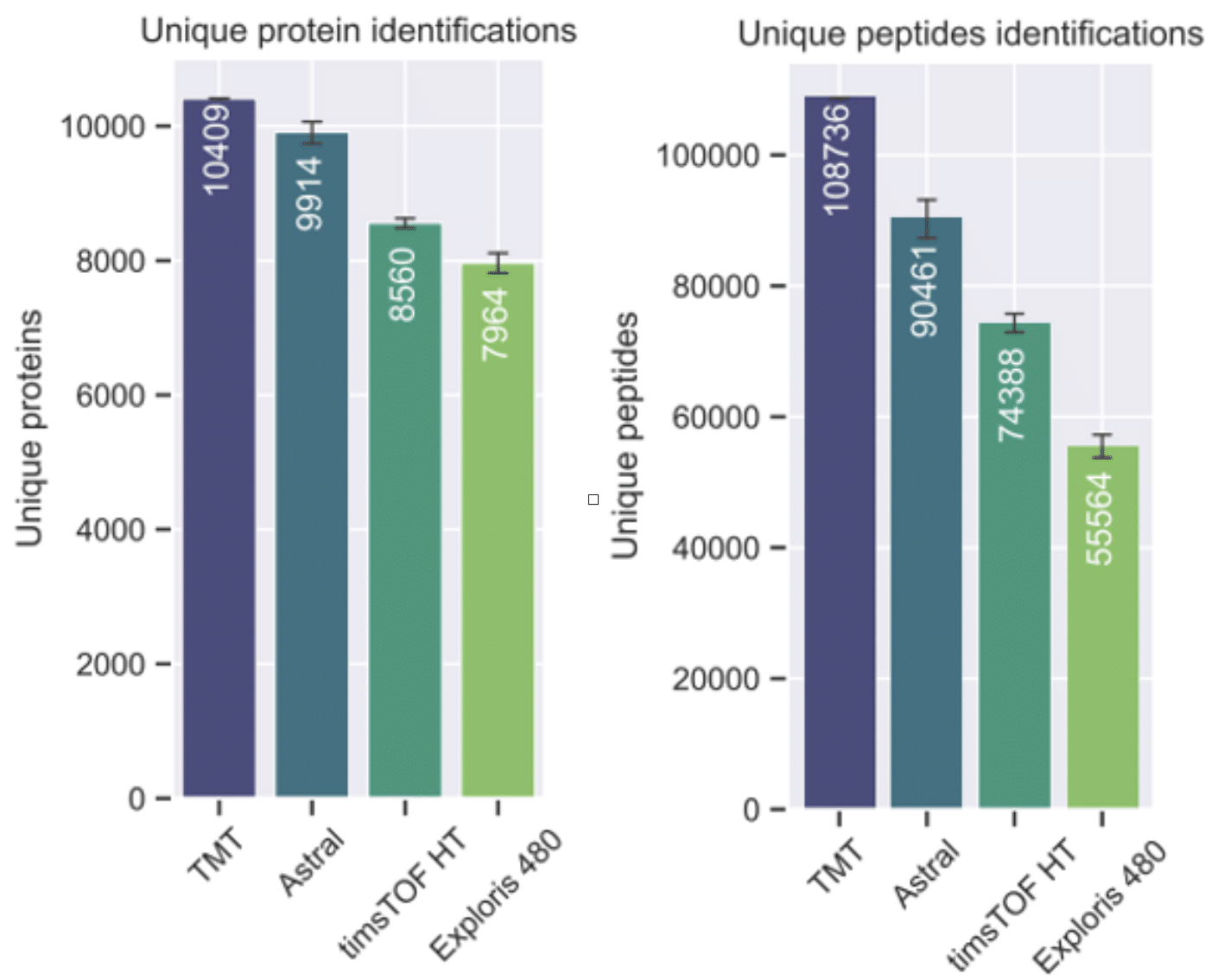 Scaling-up Proteomics Workflows with Adaptive Focused Acoustics®