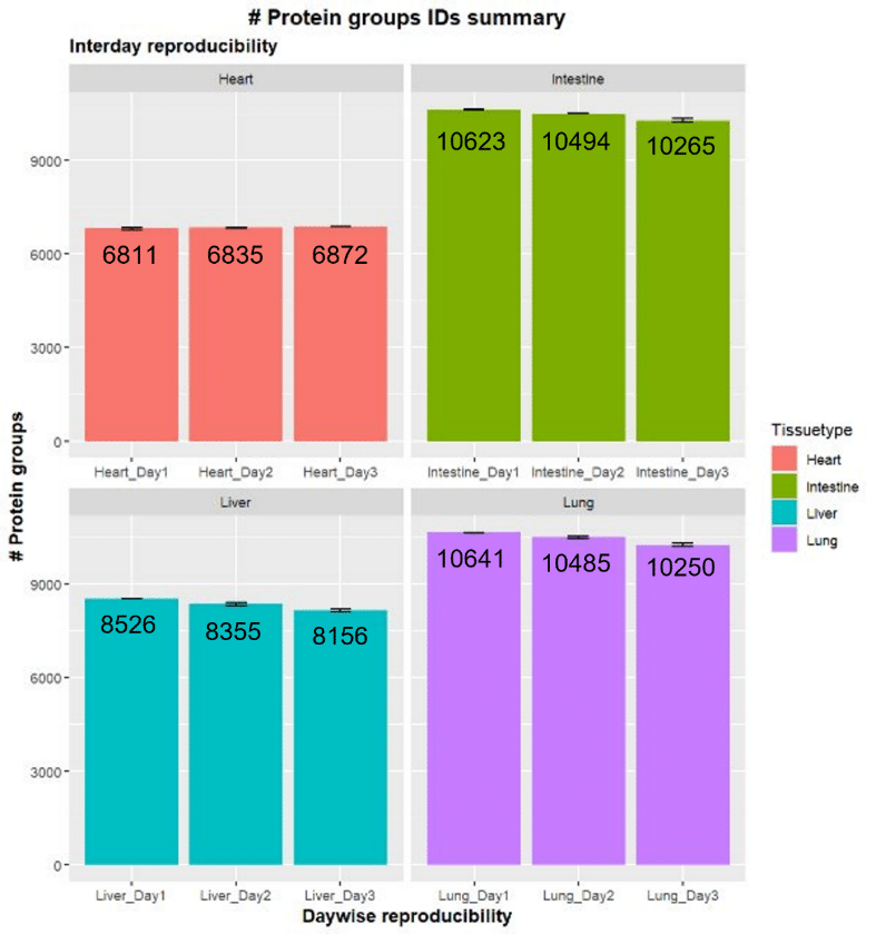 Scaling-up Proteomics Workflows with Adaptive Focused Acoustics®