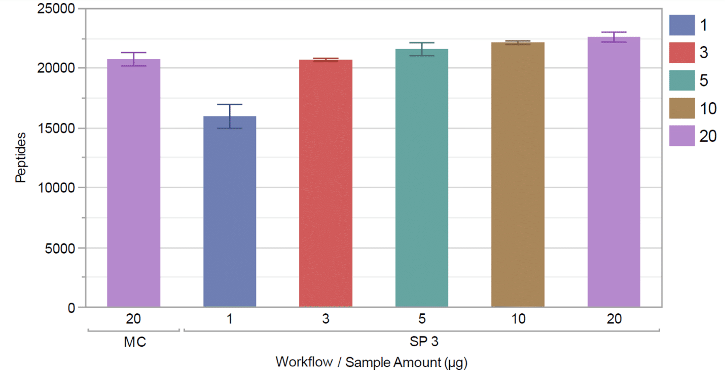 Scaling-up Proteomics Workflows with Adaptive Focused Acoustics®