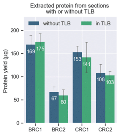 Practical Advice for Using Adaptive Focused Acoustics® for Protein Extraction for Proteomics