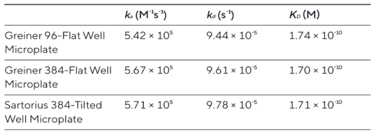 How to Detect Low-affinity Protein Binding Without Surface Plasmon Resonance