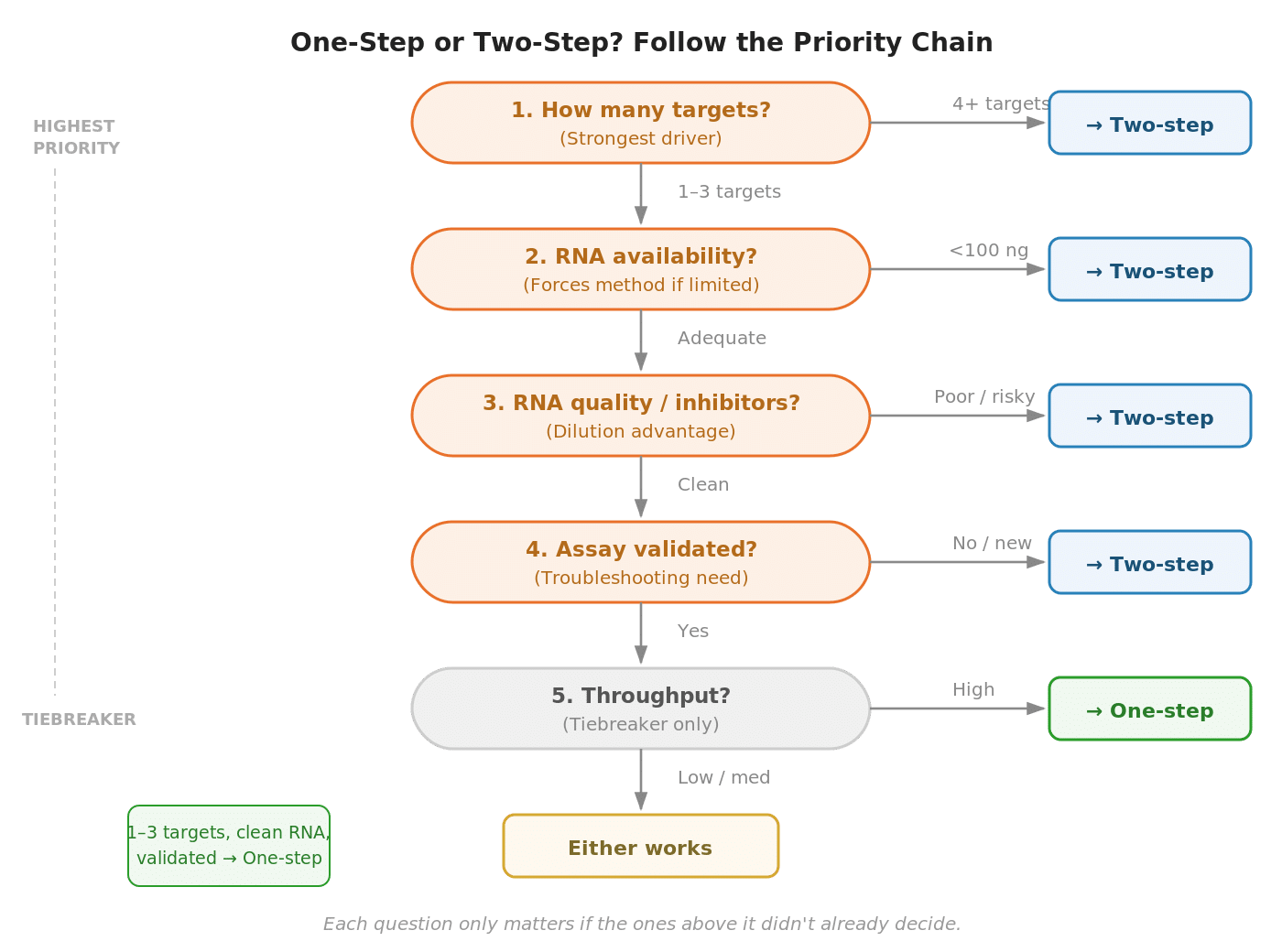 Flowchart showing the five-factor priority chain for choosing between one-step and two-step RT-qPCR: target count, RNA availability, RNA quality, assay validation status, and throughput as a tiebreaker