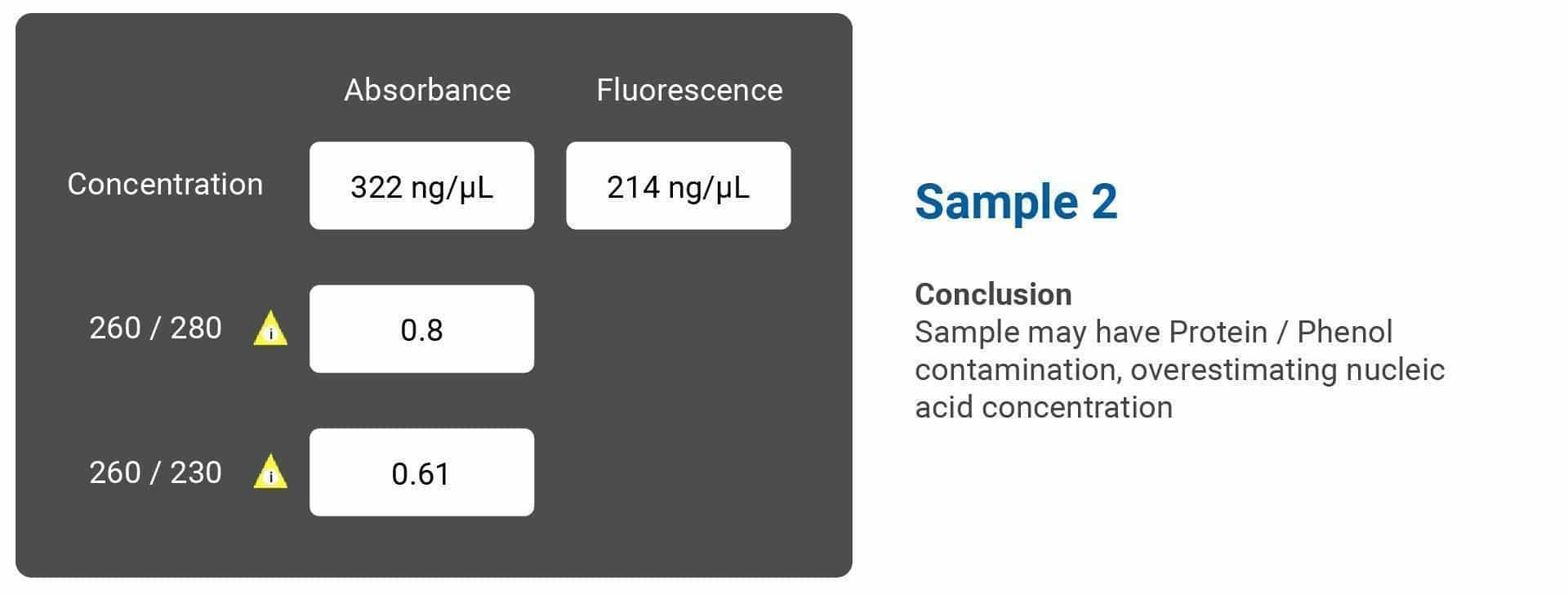 Why UV-Vis and Fluorescence Can Give You Different Concentration Values 