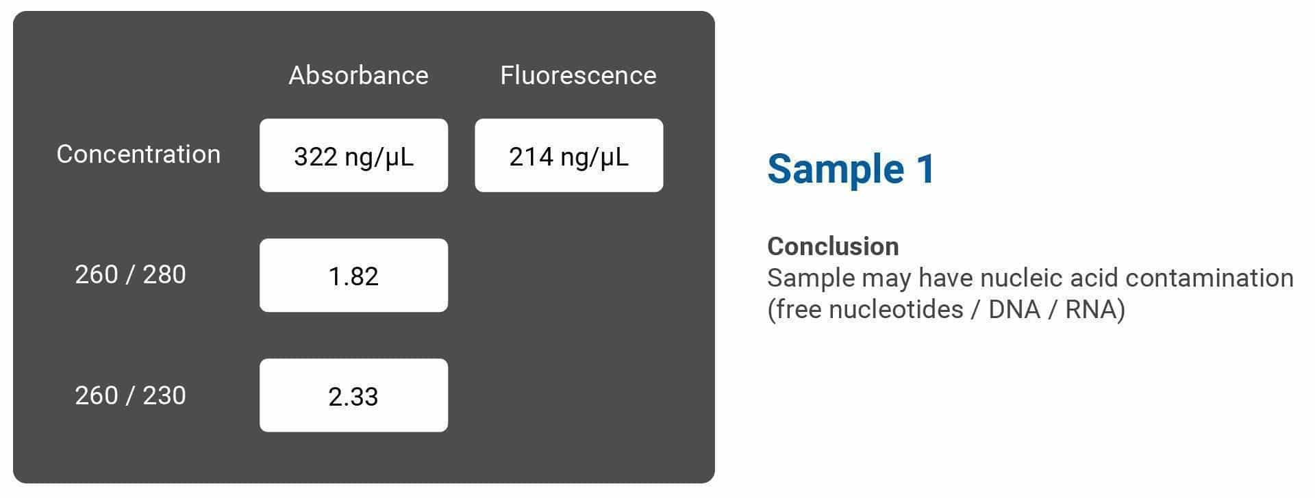 Why UV-Vis and Fluorescence Can Give You Different Concentration Values 