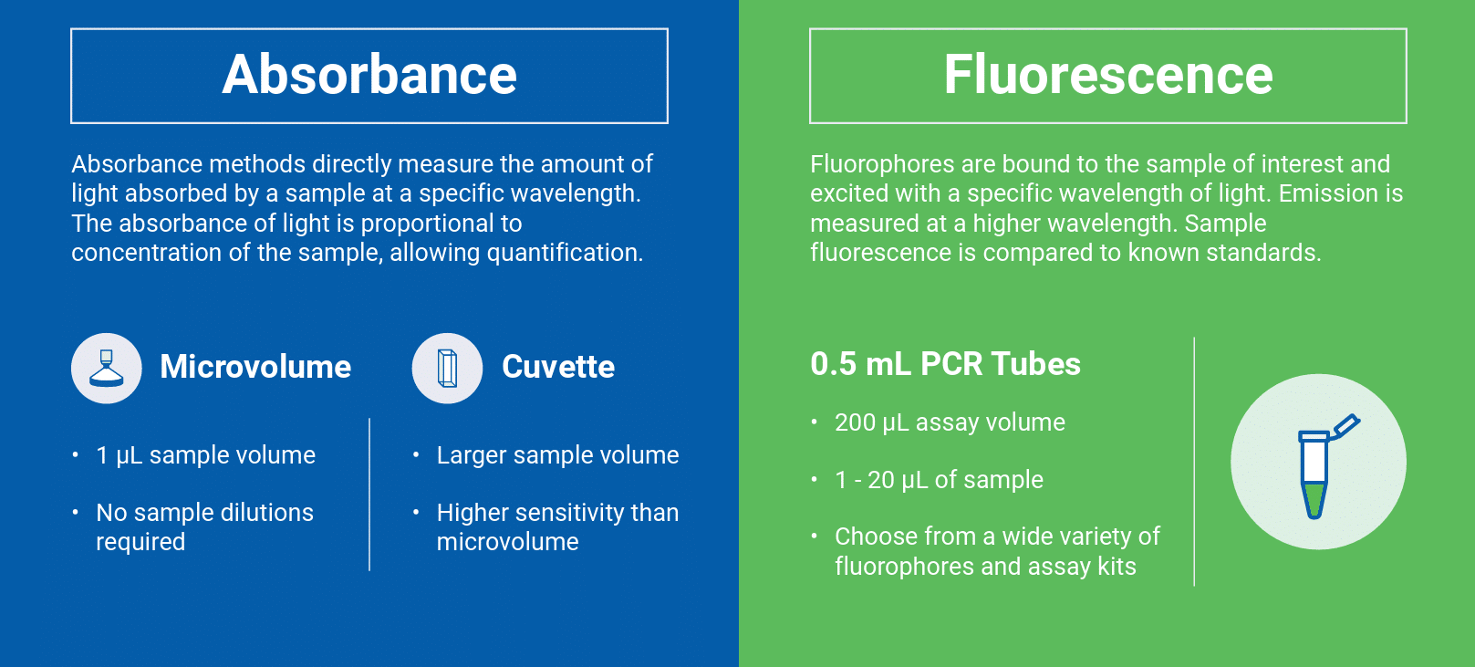 Why UV-Vis and Fluorescence Can Give You Different Concentration Values 